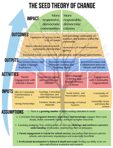 Theory Of Change, Systems Thinking, Leadership Management, Process Improvement, Business Leadership, Business Analysis, Change Management, Study Skills, Thinking Skills