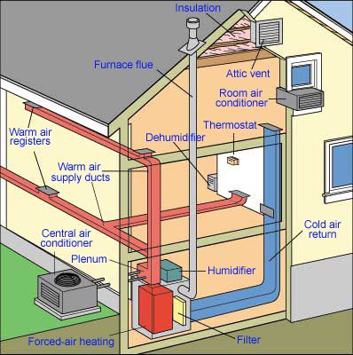 How do central heating systems work? The diagrams and descriptions in this section define central heating and air conditioning, forced-air furnaces, as well as radiant heating systems. Hvac Ductwork, Central Air Conditioning System, Radiant Heating System, Hvac Design, Refrigeration And Air Conditioning, Room Air Conditioner, Forced Air Heating, Hvac Maintenance, Hvac Installation