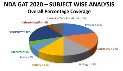 NDA 2020 is a consolidated examination for both the exams of NDA 1 2020 and NDA 2 2020. It was formerly very tough to analyse... Nda Exam, Cell Theory, Indian Army Quotes, Indian Defence, Physical Geography, World Geography, Army Quotes, Interview Preparation, Interview Tips