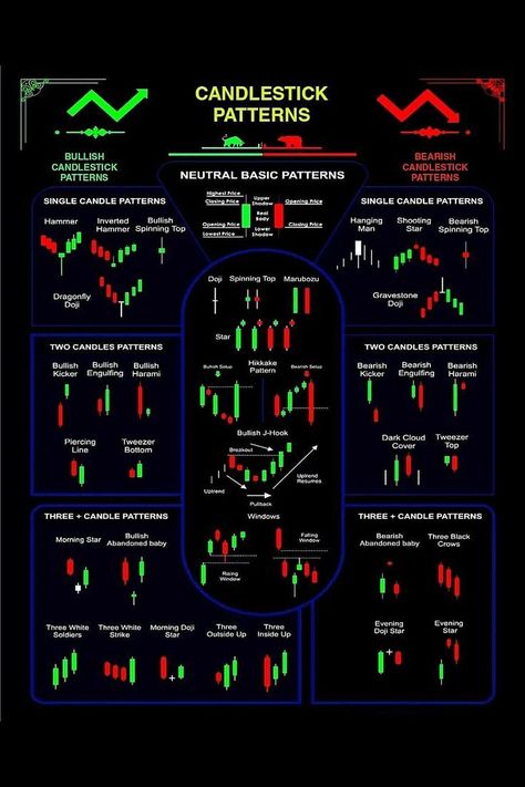 Candlestick chart patterns explained with easy-to-understand examples. Learn how to identify reversal and continuation signals to make profitable.#Candlestick_Patterns_Cheat_Sheet #Japanese_Candlesticks_Patterns #Candlestick_Chart_Patterns #Chart_Patterns_Trading Candlestick Patterns Cheat Sheet, Japanese Candlesticks Patterns, Candlestick Chart Patterns, Chart Patterns Trading, Arbitrage Trading, Stock Chart Patterns, Technical Analysis Tools, Candle Pattern, Trend Trading