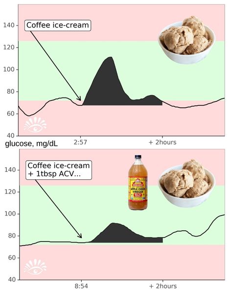 Jessie Inchauspé on Instagram: “🍏Another apple cider vinegar test! Generally drinking apple cider vinegar helps reduce the glucose spike from something that you eat. This…” Glucose Spike, Drinking Apple Cider Vinegar, Braggs Apple Cider, Spiked Apple Cider, Braggs Apple Cider Vinegar, Apple Cider Vinegar Drink, Coffee Ice Cream, Cider Vinegar, Apple Cider Vinegar