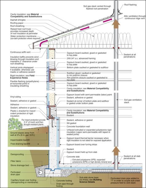 DIY House Addition: Step 4 – Framing | DIYdiva Section Drawing Architecture, Building Science, Rigid Insulation, Roof Sheathing, Roof Flashing, House Design Trends, Construction Documents, Roof Trusses, Passive House