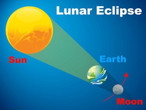 Lunar Eclipse Diagram, Gemini Ascendant, Earth Sun And Moon, Solar And Lunar Eclipse, Eclipse Lunar, Yahoo Answers, Solar Eclipses, Moon Eclipse, Astrology Chart