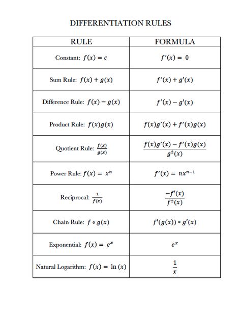 This is something that could be used as a poster in a classroom to help students remember the rules for differentiation. I wouldn't leave it up all year, because I wouldn't want students to become dependent on it. I think it could be a good resource for when students are learning the rules for differentiation. Trigonometry Notes, Math Study Guide, Quotient Rule, Chain Rule, Differential Calculus, College Math, Biology Projects, Mathematics Worksheets, Digital Economy