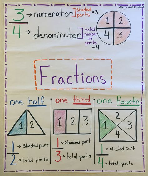 Parts Of A Whole Fractions Activities, Fraction Poster, Maths Algebra Formulas, Math Fraction Activities, Fraction Lessons, Math Word Walls, Cool Math Tricks, Teaching Fractions, Fraction Activities