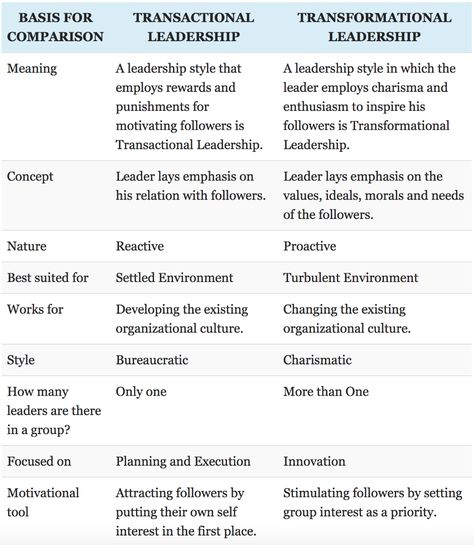 Goodbye Transactional Leader. Hello, Transformational. Transformational Leadership, Leadership Skill, Become Wealthy, Leadership Roles, Abundant Life, Great Leaders, Leadership Quotes, Leadership Skills, Business Leader