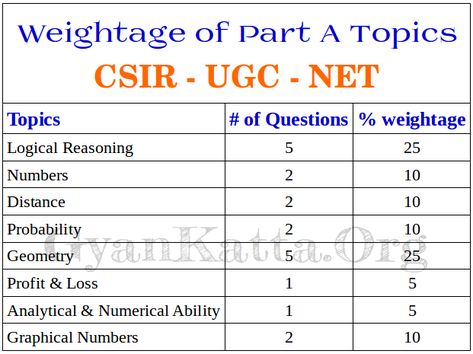 GyanKatta: CSIR - UGC - NET (Life Sciences) Csir Net Life Science Notes, Net Exam Preparation, Enzyme Kinetics, Oxidative Phosphorylation, Net Exam, Excretory System, Dna Technology, Gastrointestinal System, Aptitude Test