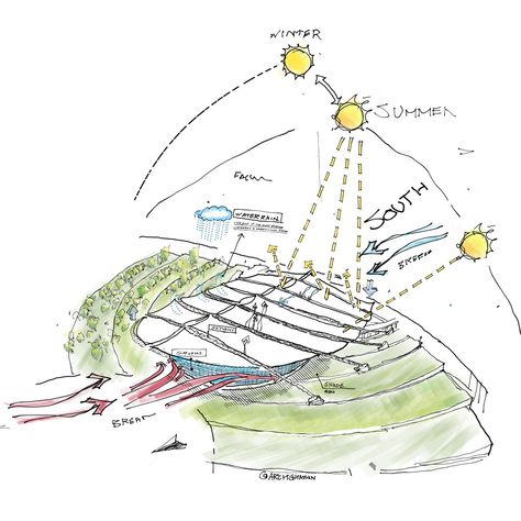 Sketch architecture sustainable
 architecture diagram ghassan alhammadi Sustainable Architecture Sketches, Analysis Architecture, Environmental Analysis, Urban Rooms, Environmental Impact Assessment, Vertical Farming, Sleep Eye, Site Analysis, Architecture Design Sketch