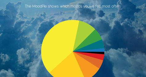 Screenshot from www.moodoo.net showing the MoodPie - a pie chart that compares the frequency of different mood updates. Pie Chart, Pie, Art Design, Design, Art