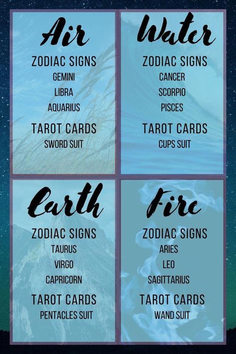 Zodiac And Tarot, Tarot Cards And Zodiac Signs, Tarot And Zodiac Signs, Tarot Zodiac Signs, Tarot Cards Astrological Signs, Astrology And Tarot, Tarot Card Meanings Cheat Sheets, Astrology Signs Dates, Tarot Zodiac