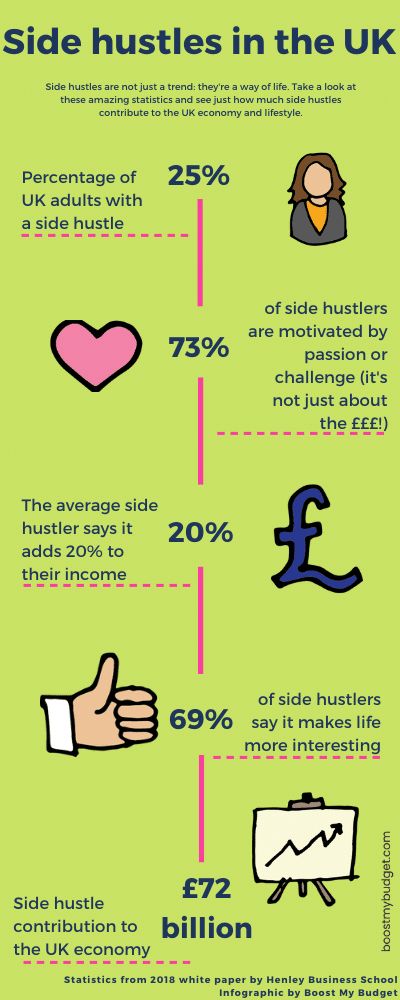 Did you know 25% of adults in the UK have a side hustle? Or that side hustles contribute £72 billion to the UK economy? This infographic presents key statistics on the UK side hustle economy. Click through to the post for more facts, plus ideas on how to start a side hustle. Making Money At Home, Freelance Sites, Matched Betting, Extra Income Online, Best Side Hustles, Start A Side Hustle, Success Principles, Legit Work From Home, Home Office Inspiration