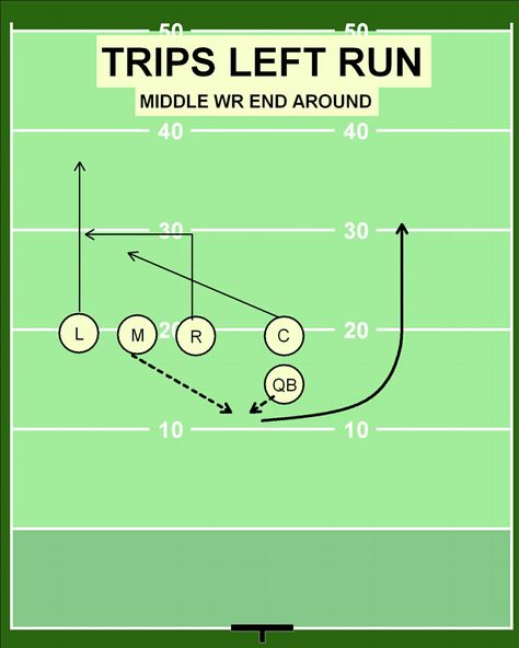 Panthers play Flag Football Drills, Football Techniques, Understanding Football, Flag Football Plays, Youth Flag Football, Football Formations, Football 101, Football Plays, Tackle Football