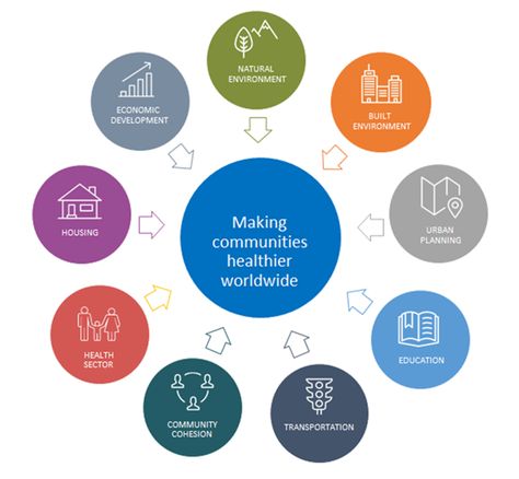 Following on from a 2016 US NASEM series of workshops on engaging business and developing partnerships to advance health and the SDGs, here is a framework for developing health-focused public-private partnerships based on priorities countries are defining through their national plans for sustainable development. This framework is intended as both a call to action and a tool for developing health-focused public-private partnerships at the national level that are inclusive of business. Engagement Plan, Public Private Partnership, Sustainable Development Goals, Call To Action, United Nations, Health Education, Sustainability, How To Plan, Health