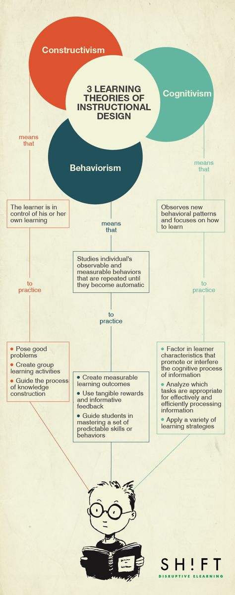 3 Learning Theories of Instructional Design Infographic - http://elearninginfographics.com/learning-theories-of-instructional-design-infographic/ Instructional Design Infographic, Adult Learning Theory, Educational Theories, Curriculum Design, Design Theory, Learning Strategies, Training And Development, Instructional Design, Educational Psychology