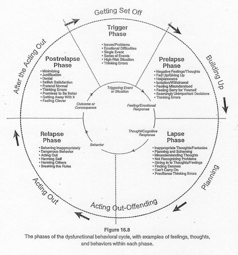 Anger cycle Anger Cycle, Anger Management Worksheet, Anger Worksheets, Anger Management Worksheets, Tools For Kids, Mental Health Counseling, School Social Work, Therapeutic Activities, Activities Worksheet