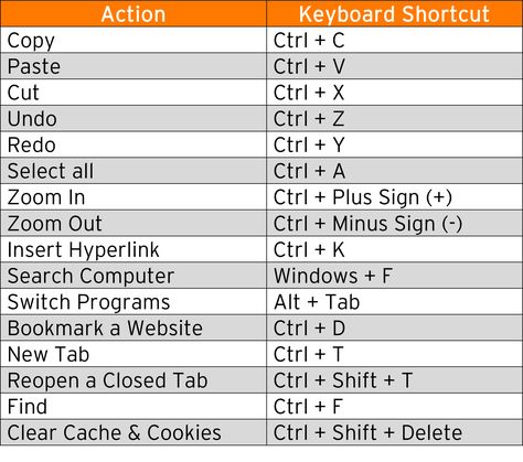 Computer Keyboard Shortcuts, Keyboard Hacks, Computer Shortcut Keys, Computer Lessons, Microsoft Excel Tutorial, Computer Learning, Learn Computer Coding, Shortcut Keys, Computer Help