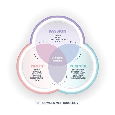 Venn Diagram Design Creative Drawing, Ven Diagram Design Creative, Research Methodology Diagram, Ven Diagram Design Ideas, 3 Venn Diagram, Venn Diagram Design Creative, Venn Diagram Design, Architect Photoshoot, Customer Analysis