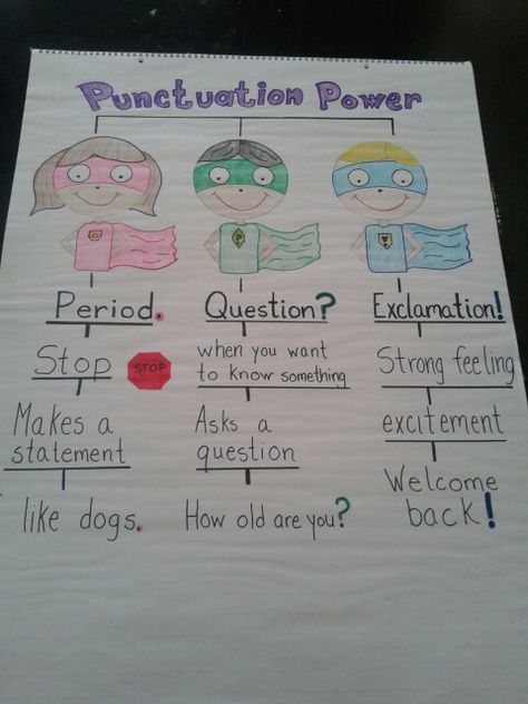 Punctuation Anchor chart. Punctuation Anchor Charts, Punctuating Titles Anchor Chart, Punctuation Chart Ideas, Punctuation Anchor Chart First Grade, Punctuation Posters Classroom, Punctuation Lessons First Grade, Punctuation Anchor Chart, Kindergarten Anchor Charts, Thinking Maps