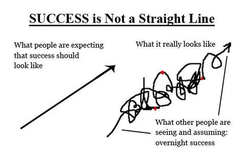 success is not a straight line Success Is Not Linear, Life Mantras, Business Minded, Some Thoughts, Positive Motivation, Images And Words, Straight Line, Self Growth, Straight Lines