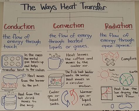 Heat Transfer Physics Notes, Heat Lessons 3rd Grade, Heat Transfer Anchor Chart, Heat And Temperature Grade 7, Heat Energy Anchor Chart, Energy Transfer Activities, Heat Transfer Activities, Heat Transfer Science, Science Kindergarten