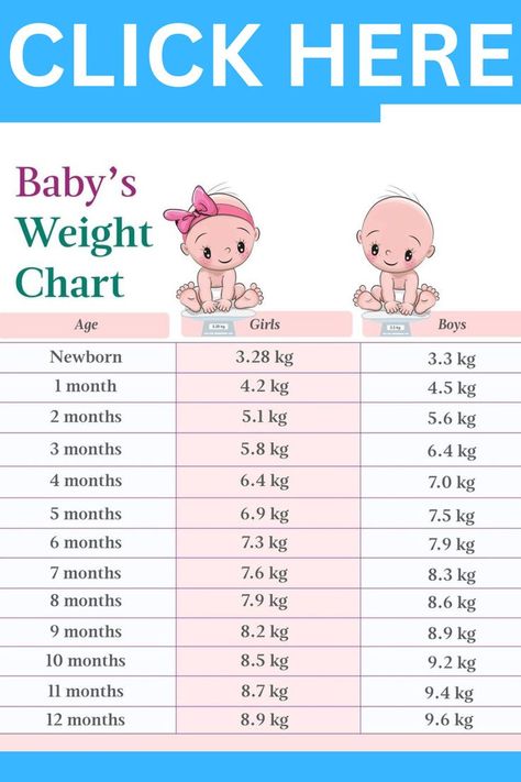 Baby weight chart #baby #parentingtips #parentingadvice Baby Weight Chart, Baby Due Date Calendar, Pregnancy Facts, Weight Chart, Pregnancy Help, Pregnancy Checklist, Pregnancy Info, Weight Charts, Newborn Baby Tips