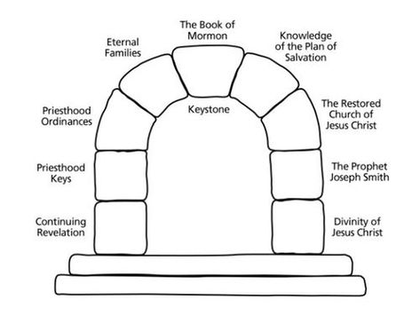 Lesson 1: Title Page, Introduction, and Testimonies of the Three and Eight Witnesses Book Of Mormon Journaling, Urim And Thummim, Book Of Mormon Scriptures, Mormon Scriptures, Introduction Page, Reading Chart, Bible Dictionary, Church Inspiration, Study Topics