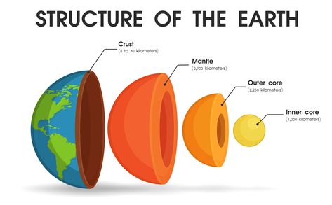 Download The structure of the world That is divided into layers To study the core of the world Vector Art. Choose from over a million free vectors, clipart graphics, vector art images, design templates, and illustrations created by artists worldwide! Tectonic Plate Movement, Structure Of The Earth, Earth Science Lessons, Earth Layers, Outer Core, Earth's Magnetic Field, Earth Drawings, Sistem Solar, Earth's Core