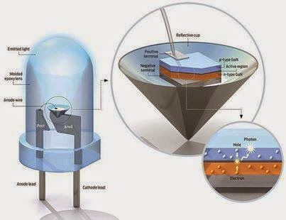 LED Bulb Construction. Led Projects, Electronics Basics, Electronic Schematics, Electronics Components, Light Emitting Diode, Arduino Projects, Electronic Engineering, Computer Hardware, Electronics Circuit