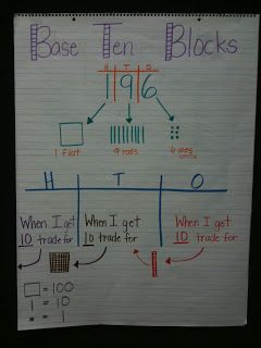 Hundreds Tens Ones Anchor Chart, Compare Numbers, Corner Building, Place Value Chart, Math Coach, Math Charts, Classroom Anchor Charts, Comparing Numbers, Math Place Value