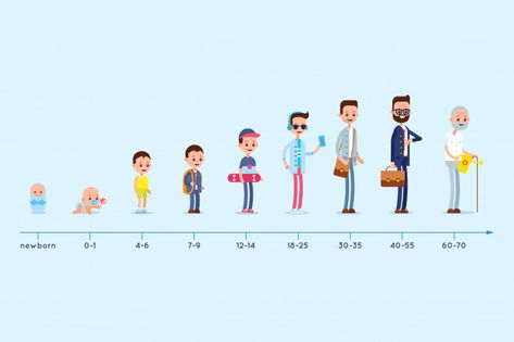 Evolution of the residence of a man from... | Premium Vector #Freepik #vector #people #baby #family #character Human Life Cycle, Aging Society, Life Timeline, Retirement Activities, Money Collection, Vector People, Timeline Infographic, How To Create Infographics, Bar Graphs