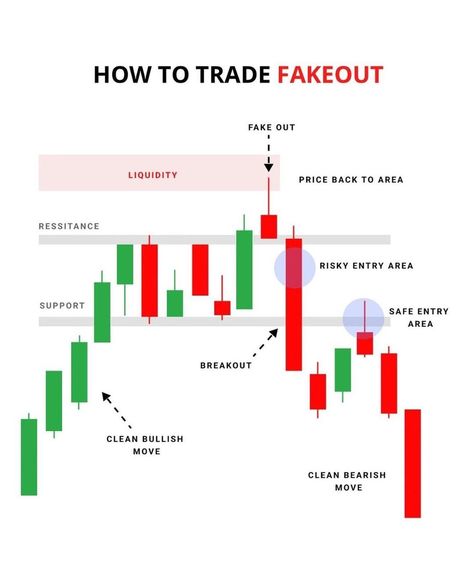 How to Trade Fake Breakout in Intraday Trading with Chart Patterns Fake Breakout Pattern, Investing Infographic, Chart Patterns Trading, Technical Trading, Financial Literacy Lessons, Forex Trading Quotes, Forex Trading Strategies Videos, Technical Analysis Charts, Stock Chart Patterns