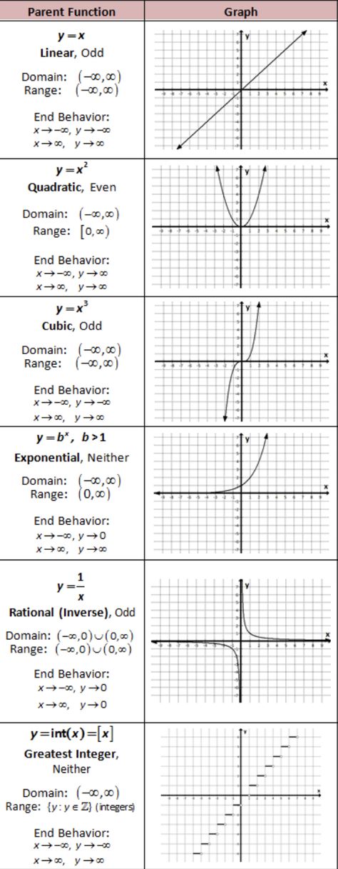 Parent functions of linear, quadratic, cubic, exponential, rational, and greatest integer Graphing Linear Equations Activities, Linear Equations Activity, Graphing Linear Inequalities, Graphing Quadratics, Functions Math, Math Fractions Worksheets, Parent Functions, Graphing Inequalities, Graphing Linear Equations