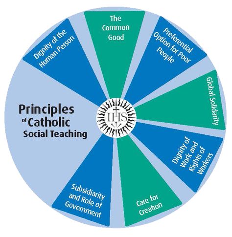 Catholic Social Teaching, Social Care, Catholic Kids, Children's Ministry, Teaching Art, Middle School, Pie Chart