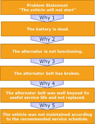 5 Whys Template and Root Cause Analysis | Genroe 5s Methodology, 5 Why Analysis, 5 Whys Root Cause Analysis, Root Cause Analysis Problem Solving, 5 Whys, Qualitative Data Analysis, Operational Risk Management, Business Strategy Management, Problem Statement