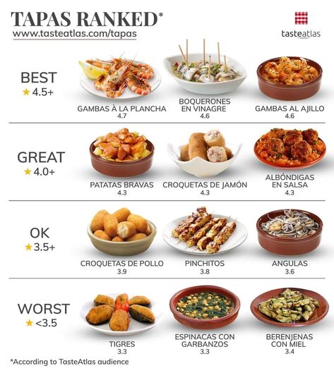 This is how TasteAtlas audience ranked tapas. Spanish Tapas Dinner Party, Diy Tapas, Small Finger Foods, Easy Tapas Recipes, Exotic Food Recipes, Taste Atlas, Tapas Spanish, Tapas Ideas, Food Spain