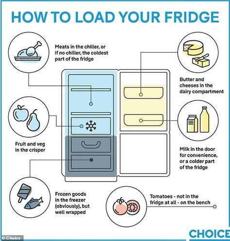 Food Types, Power Bill, Store Food, Milk And Cheese, Freezer Cooking, How To Store, Fridge Freezers, Fruit And Veg, Decadent Desserts