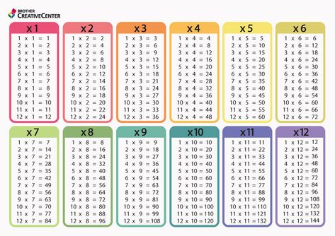 Multiplication Table Printable, Math Table, Table Multiplication, Preschool Portfolio, Year 4 Maths, Table Worksheet, Math Tables, Multiplication Chart, Multiplication Table