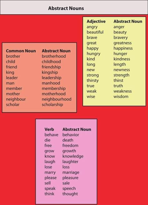 English teacher: Suffixes Abstract Nouns Worksheet, Nouns Activities, Abstract Nouns, English Grammar For Kids, Nouns And Pronouns, Common Nouns, Nouns Worksheet, Teaching English Grammar, Teacher Boards