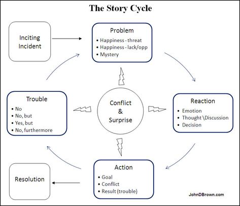 The Story Cycle--a la author John Brown (Great for mystery/thriller genre) Story Plotting, Imaginative Writing, National Novel Writing Month, Writing Fantasy, A Writer's Life, John Brown, Story Structure, Story Writer, Type Of Writing