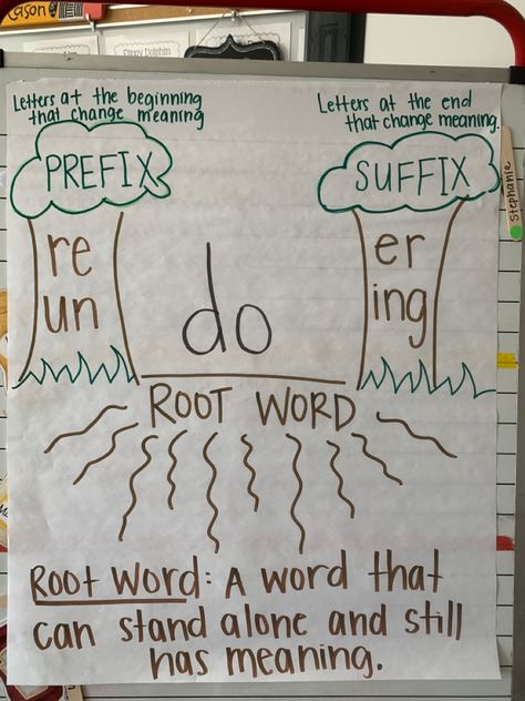 Looking for an anchor chart to vusually show prefixes and suffixes with base words? I really dove into the “root word” idea here, and showed the roots underneath. Each tree standa for a prefix or suffix with examples on the trunk. Root Words Anchor Chart 2nd, Root Word Anchor Chart, Prefix Suffix Root Word Anchor Chart, Prefix And Suffix Anchor Chart, Root Words Anchor Chart, Suffixes Anchor Chart, Root Words Activities, Ela Anchor Charts, Multisyllabic Words