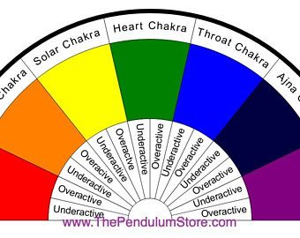 Pendulum Chart, Dowsing Chart, Chakra Pendulum, Color Healing, Tarot Cloth, Pendulum Dowsing, Tarot Major Arcana, Crystal Pendulum, Turquoise Heart