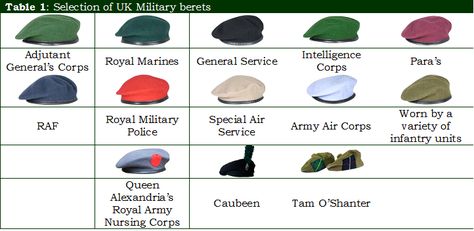 Table 1, Selection of UK Military berets Army Beret, Military Fitness, Uk Military, Military Beret, Military Workout, British Army Uniform, Tam O' Shanter, Special Operations Command, Military Insignia