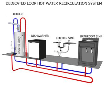 Dedicated loop hot water recirculation system Rain Water Collection Diy, House Plumbing, Plumbing Layout, Pex Plumbing, Water Plumbing, Line Diagram, House Heating, Water Boiler, Diy Plumbing