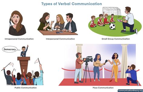 https://www.communicationtheory.org/wp-content/uploads/2022/05/types-of-verbal-communication.webp Non Verbal Communication, Types Of Communication, Importance Of Communication, Verbal Communication, Non Verbal, Fifth Element, Communication, Coaching, Family Guy