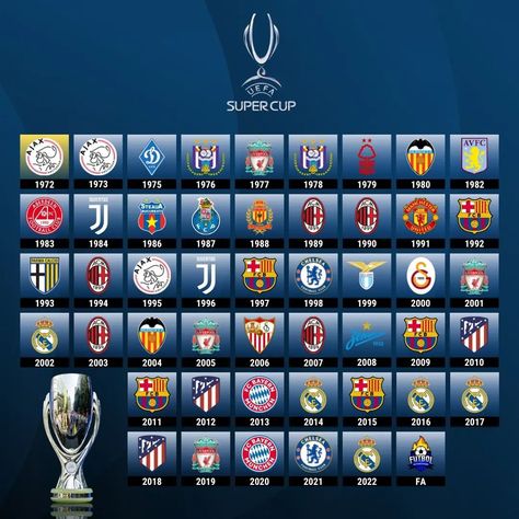 The UEFA Super Cup is an annual super cup football match organised by UEFA and contested by the winners of the two main European club competitions; the UEFA Champions League and UEFA Europa League. The competition's official name was originally the Super Competition, and later the European Super Cup; it was renamed the UEFA Super Cup in 1995, following a policy of rebranding by UEFA. It is not recognised as one of UEFA's major competitions. European Club, Real Madrid Champions League, Soccer Cup, Uefa Super Cup, Cup Football, Soccer Logo, European Cup, World Football, European Football