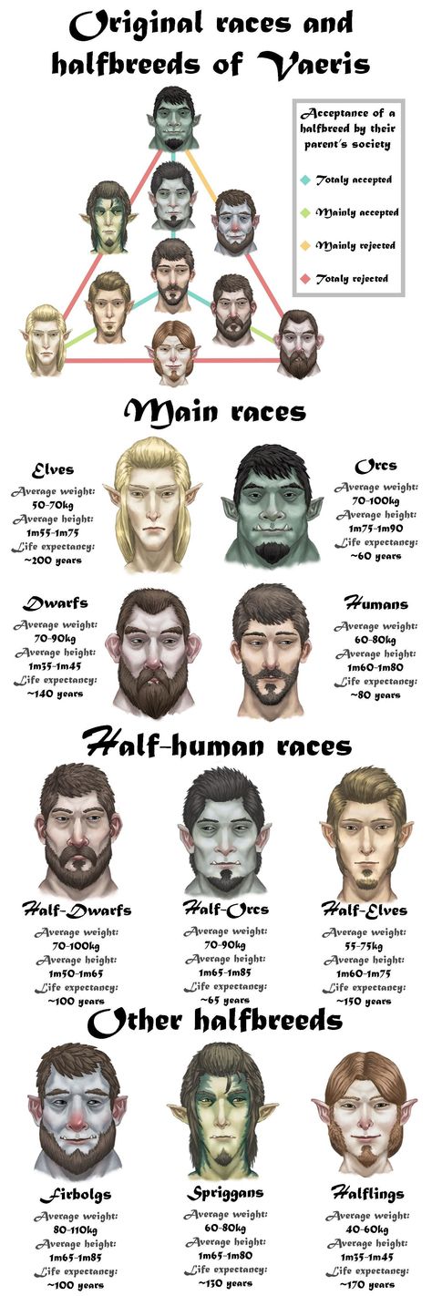 Detailed table of the four original races of my homebrew D&D world as well as their halfbreeds | Dungeons and Dragons | Know Your Meme Dnd Half Races, Dnd Character Names, Dnd Halfling, Circus Characters, Personaje Fantasy, Dnd Races, Writing Fantasy, Dungeons And Dragons Game, Fantasy Races