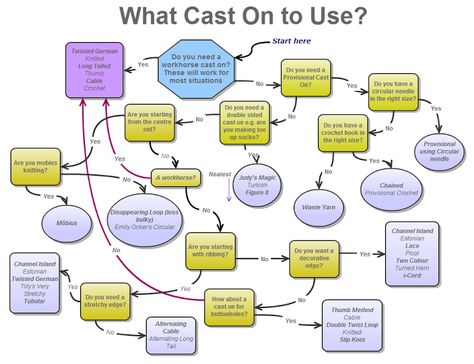 Cable Cast On, Cast On Knitting, Knitting Tips, Thick Yarn, Bind Off, Dk Weight Yarn, Flow Chart, Knitting Tutorial, Knitting Techniques