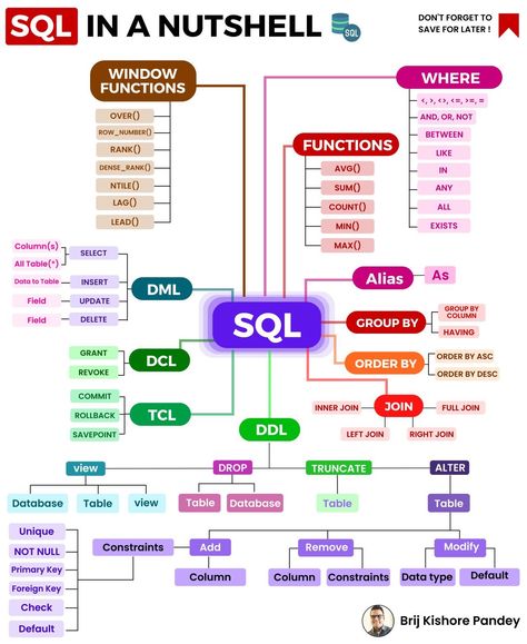 Sql Cheat Sheet, Sql Commands, Learn Sql, Basic Computer Programming, Computer Science Programming, Data Science Learning, Learn Computer Science, Coding Tutorials, Computer Learning