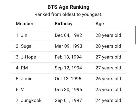 Bts Age, Bts Members Height, Bts Members Age, Bts Ages, Character Pictures, Cartoon Character Pictures, 28 Years Old, 27 Years Old, Bts Fans