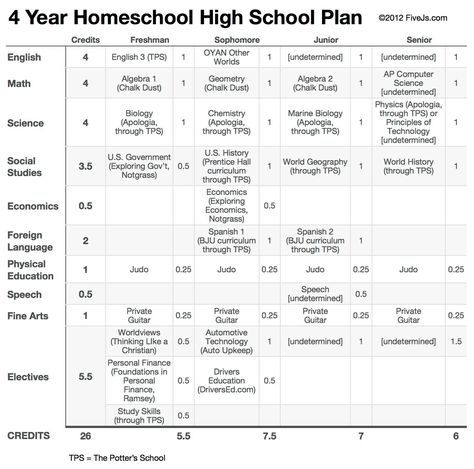 10th Grade Homeschool Curriculum Plan Homeschool For High Schoolers, Highschool Class Schedule, 9th Grade Homeschool Schedule, Highschool Homeschool Schedule, 9th Grade Homeschool Curriculum, High School Class Schedule, Homeschool Schedule High School, High School Schedule, Homeschool Curriculum Planning